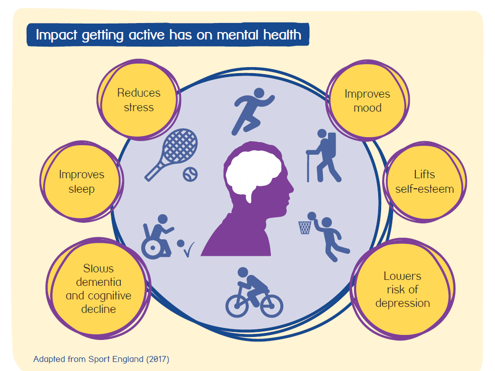 physical activity and mental health